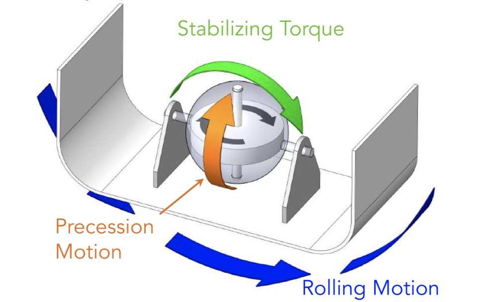 Gyro Stabilizer